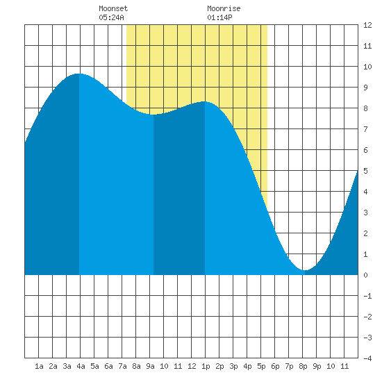 Port Ludlow tide chart for Saturday, February 12, 2022