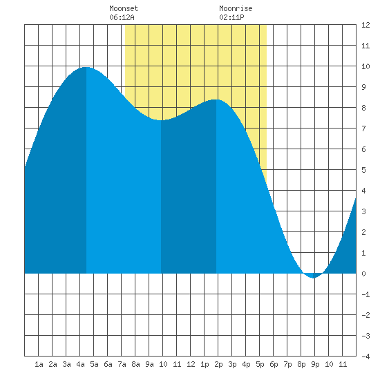 Port Ludlow tide chart for Sunday, February 13, 2022