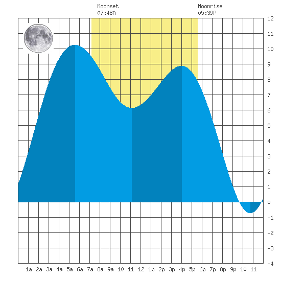 Port Ludlow tide chart for Wednesday, February 16, 2022