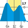 Port Ludlow tide chart for Thursday, February 17, 2022