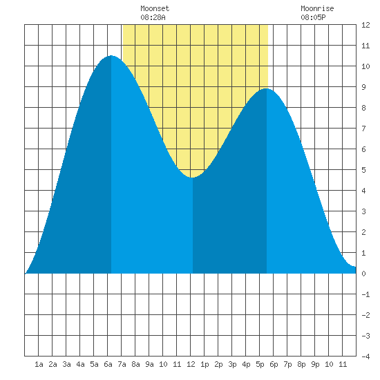 Port Ludlow tide chart for Friday, February 18, 2022