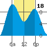 Port Ludlow tide chart for Friday, February 18, 2022
