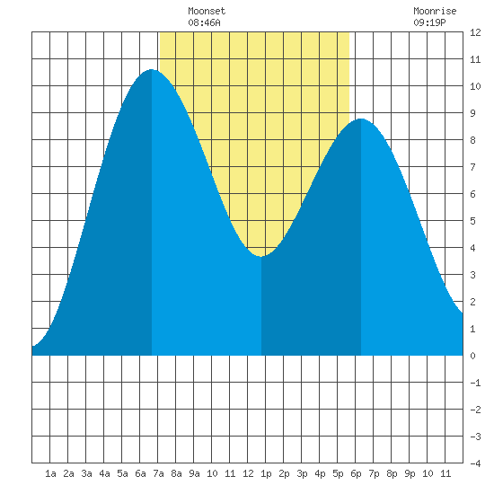 Port Ludlow tide chart for Saturday, February 19, 2022