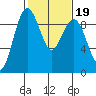Port Ludlow tide chart for Saturday, February 19, 2022