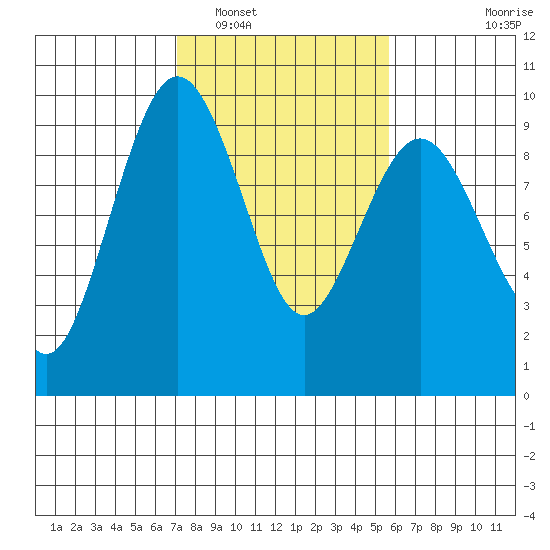 Port Ludlow tide chart for Sunday, February 20, 2022