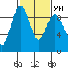 Port Ludlow tide chart for Sunday, February 20, 2022