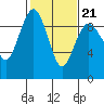 Port Ludlow tide chart for Monday, February 21, 2022