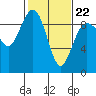 Port Ludlow tide chart for Tuesday, February 22, 2022