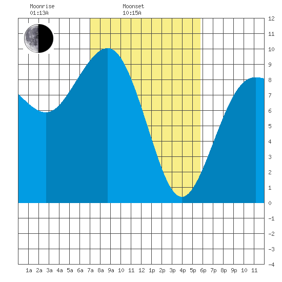 Port Ludlow tide chart for Wednesday, February 23, 2022