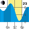Port Ludlow tide chart for Wednesday, February 23, 2022
