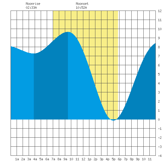 Port Ludlow tide chart for Thursday, February 24, 2022