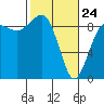 Port Ludlow tide chart for Thursday, February 24, 2022