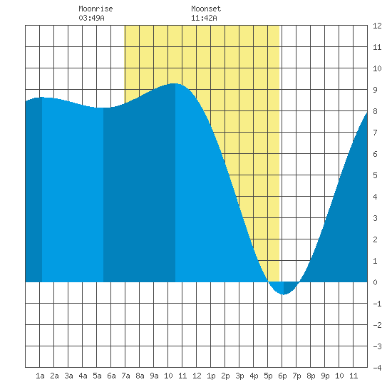 Port Ludlow tide chart for Friday, February 25, 2022