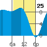 Port Ludlow tide chart for Friday, February 25, 2022