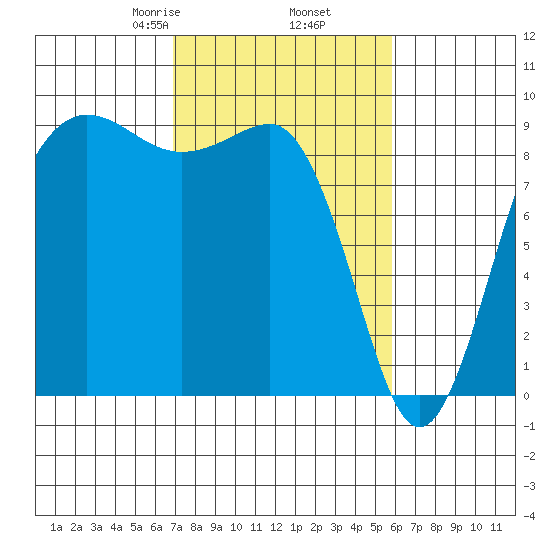 Port Ludlow tide chart for Saturday, February 26, 2022