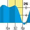 Port Ludlow tide chart for Saturday, February 26, 2022
