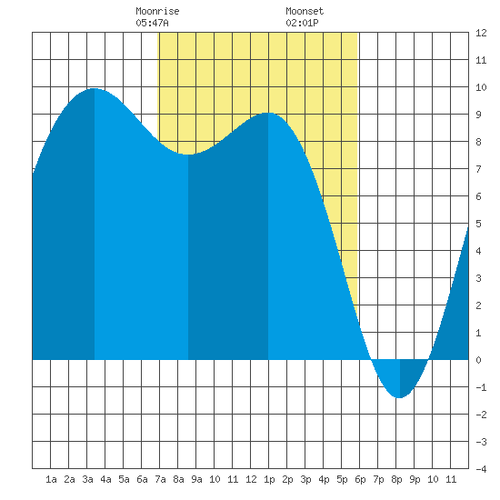 Port Ludlow tide chart for Sunday, February 27, 2022