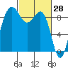 Port Ludlow tide chart for Monday, February 28, 2022