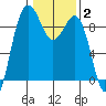 Port Ludlow tide chart for Wednesday, February 2, 2022