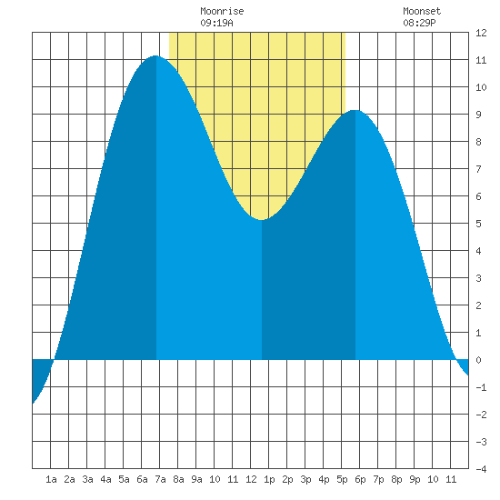 Port Ludlow tide chart for Thursday, February 3, 2022