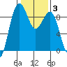 Port Ludlow tide chart for Thursday, February 3, 2022