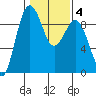 Port Ludlow tide chart for Friday, February 4, 2022
