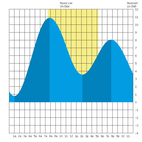 Port Ludlow tide chart for Saturday, February 5, 2022