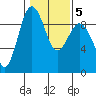 Port Ludlow tide chart for Saturday, February 5, 2022