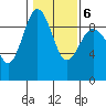 Port Ludlow tide chart for Sunday, February 6, 2022