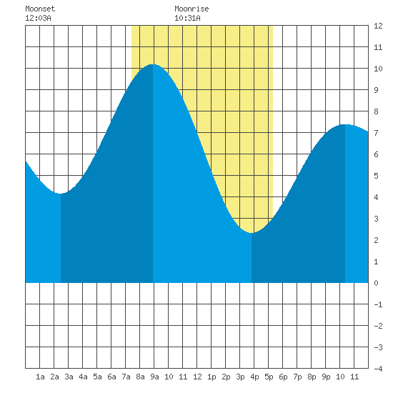 Port Ludlow tide chart for Monday, February 7, 2022