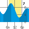 Port Ludlow tide chart for Monday, February 7, 2022