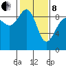 Port Ludlow tide chart for Tuesday, February 8, 2022