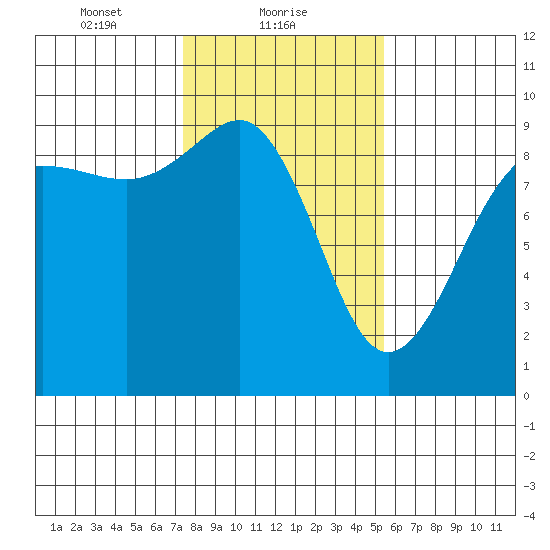 Port Ludlow tide chart for Wednesday, February 9, 2022