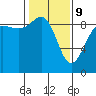 Port Ludlow tide chart for Wednesday, February 9, 2022