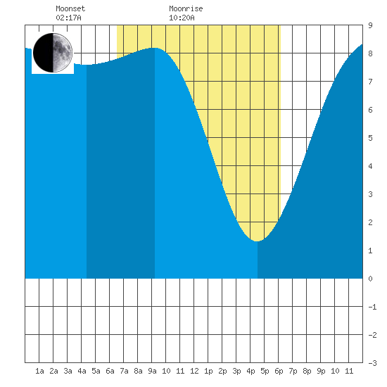 Port Ludlow tide chart for Thursday, March 10, 2022