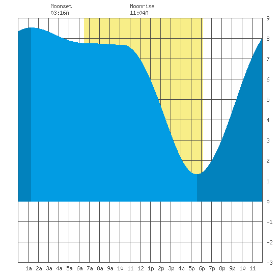 Port Ludlow tide chart for Friday, March 11, 2022