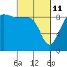 Port Ludlow tide chart for Friday, March 11, 2022