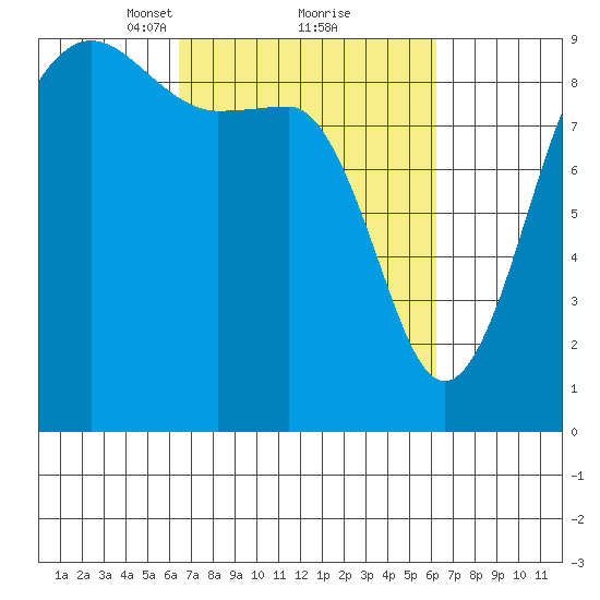 Port Ludlow tide chart for Saturday, March 12, 2022