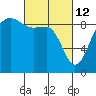 Port Ludlow tide chart for Saturday, March 12, 2022