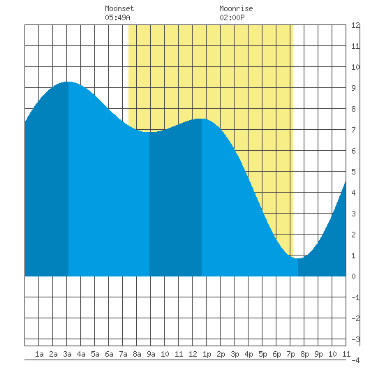 Port Ludlow tide chart for Sunday, March 13, 2022