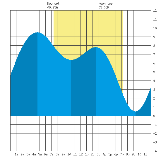 Port Ludlow tide chart for Monday, March 14, 2022