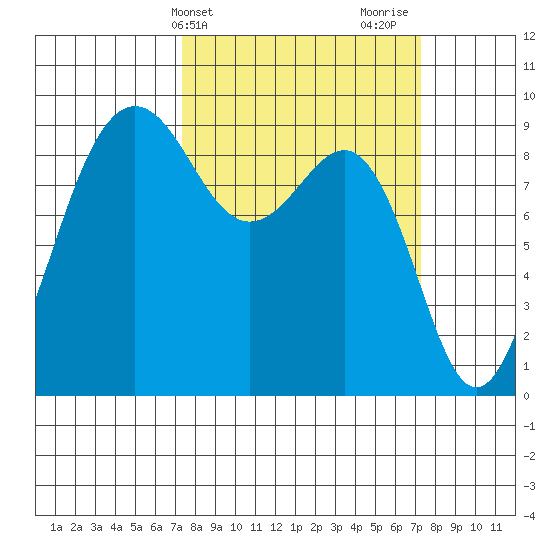 Port Ludlow tide chart for Tuesday, March 15, 2022