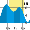 Port Ludlow tide chart for Tuesday, March 15, 2022