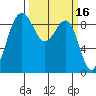 Port Ludlow tide chart for Wednesday, March 16, 2022