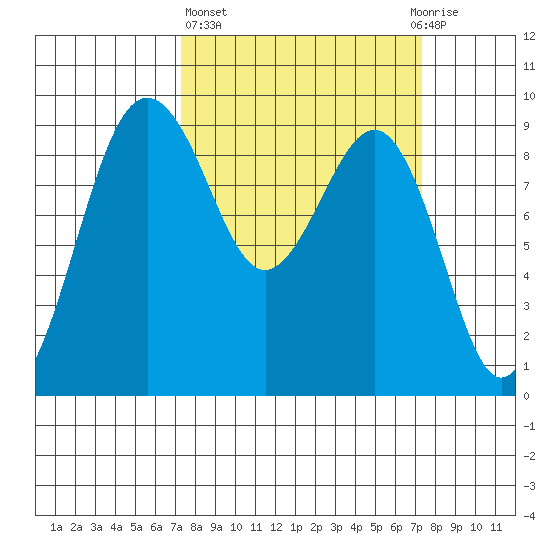 Port Ludlow tide chart for Thursday, March 17, 2022