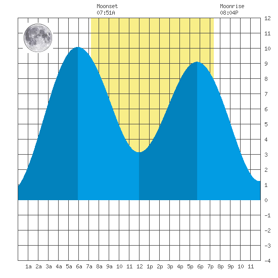 Port Ludlow tide chart for Friday, March 18, 2022