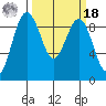 Port Ludlow tide chart for Friday, March 18, 2022