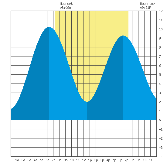 Port Ludlow tide chart for Saturday, March 19, 2022