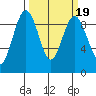 Port Ludlow tide chart for Saturday, March 19, 2022