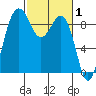 Port Ludlow tide chart for Tuesday, March 1, 2022